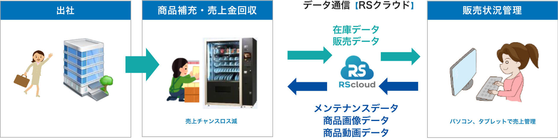 自販機をオンライン接続することで遠隔監視が可能